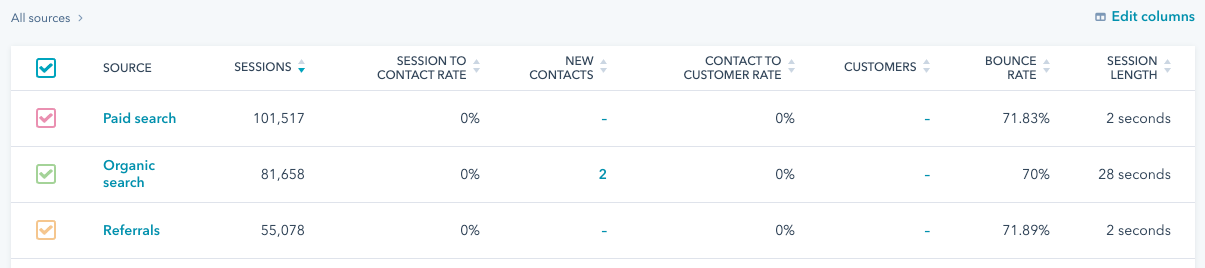 page analytics and traffic sources on HubSpot analytics